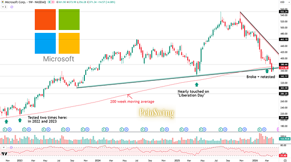 New look at the $MSFT Microsoft weekly chart it - AInvest