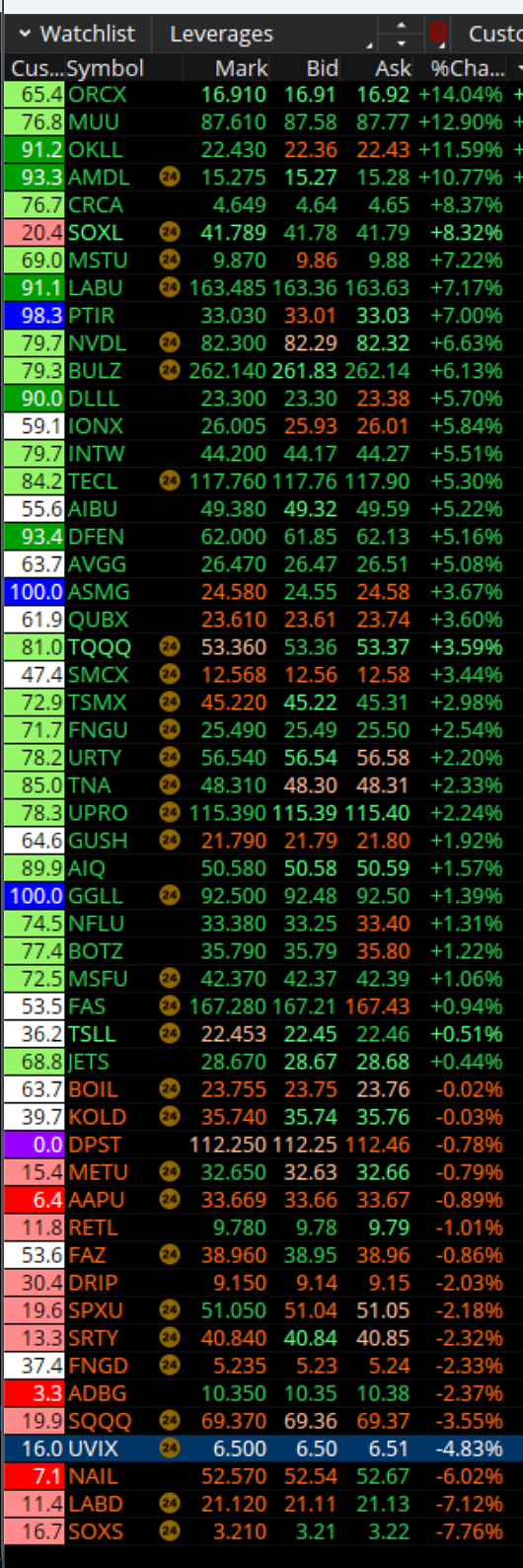 Orcx muu okll amdl crca leverage winners losers - AInvest