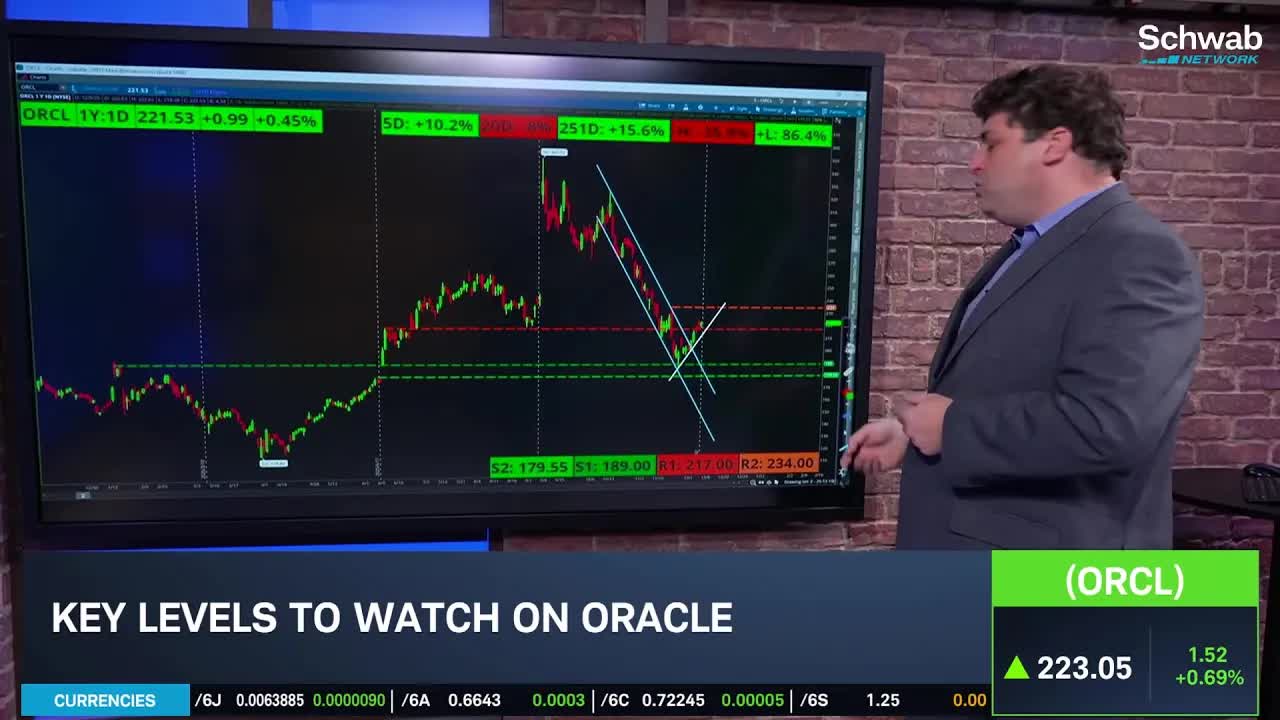 Options Corner: ORCL's Roundtrip Since Last Earnings