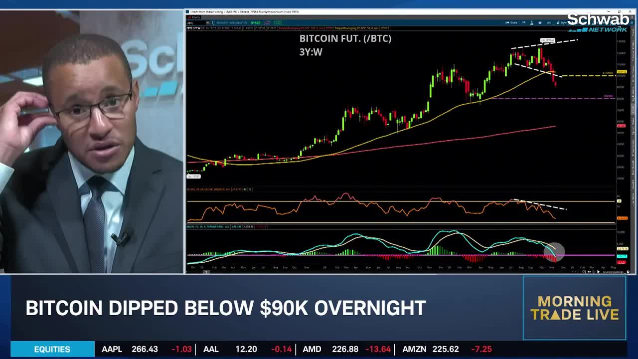 SPX Faces Critical Support Level Amid A.I., Crypto Deleveraging