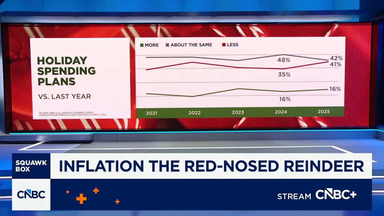 CNBC All-America Economic Survey: 41% of Americans plan to spend less this holiday season