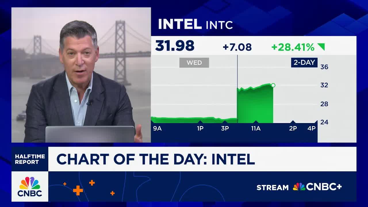 Chart of the Day: Intel