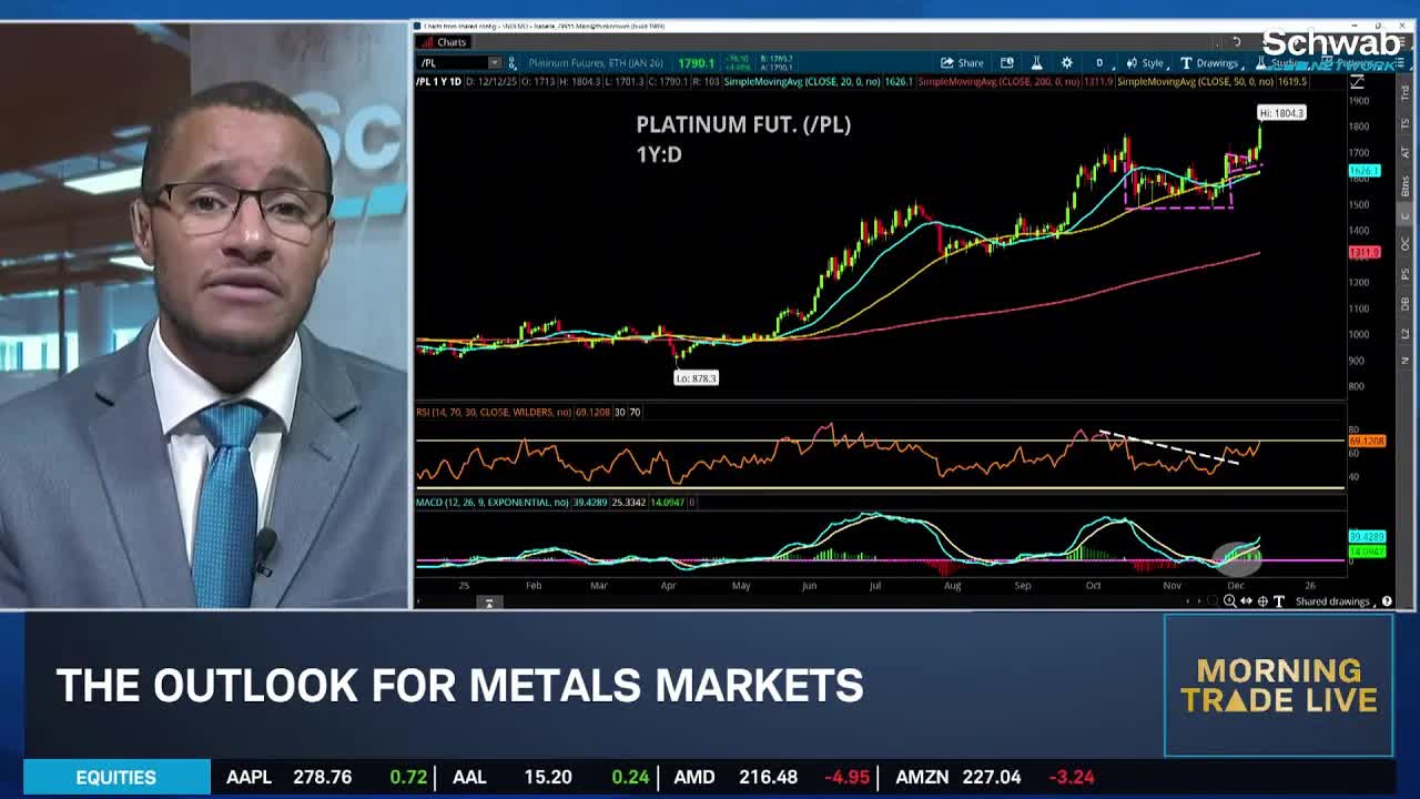 KG: Monitoring Market "Fade," Next Week's Catalysts & Metal Breakouts