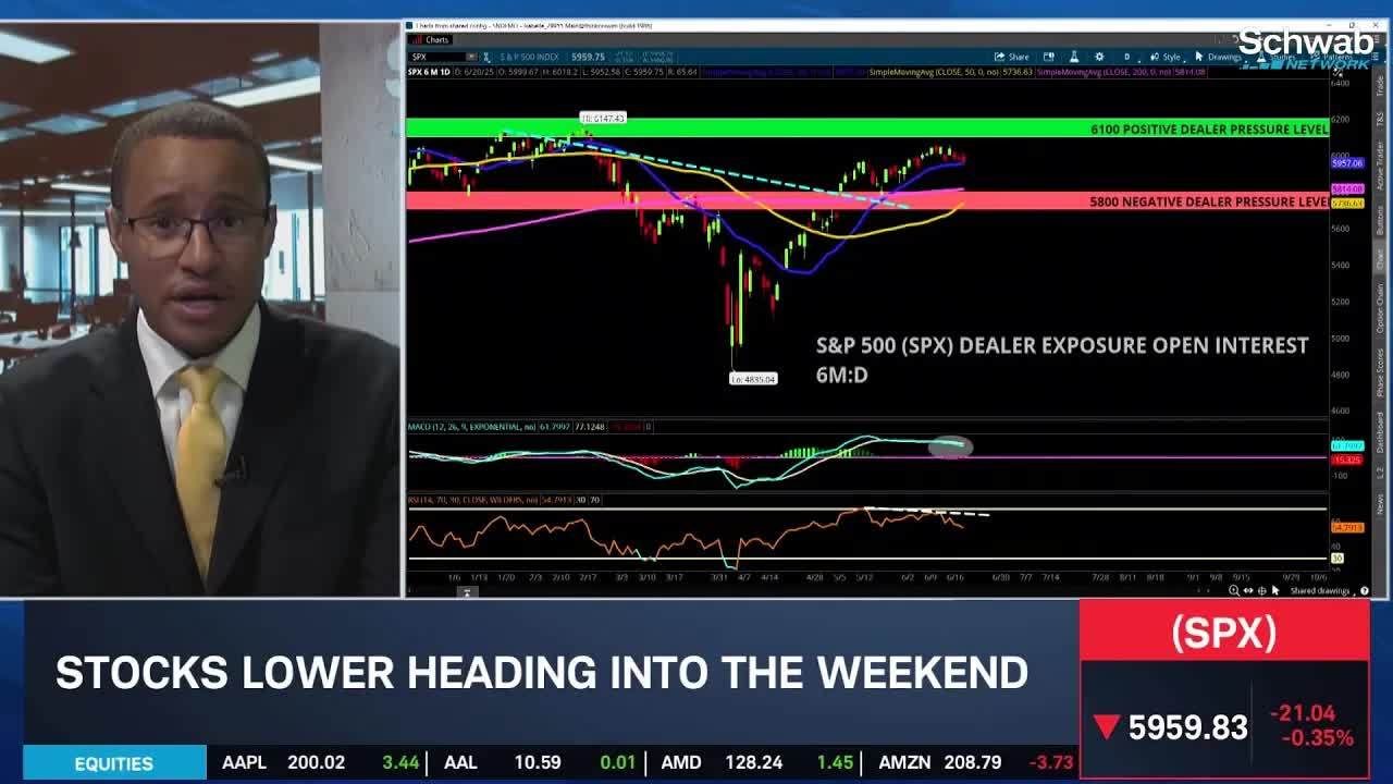 Downside SPX Move Led By Tech, High-Yield Credit Default Swaps Rising