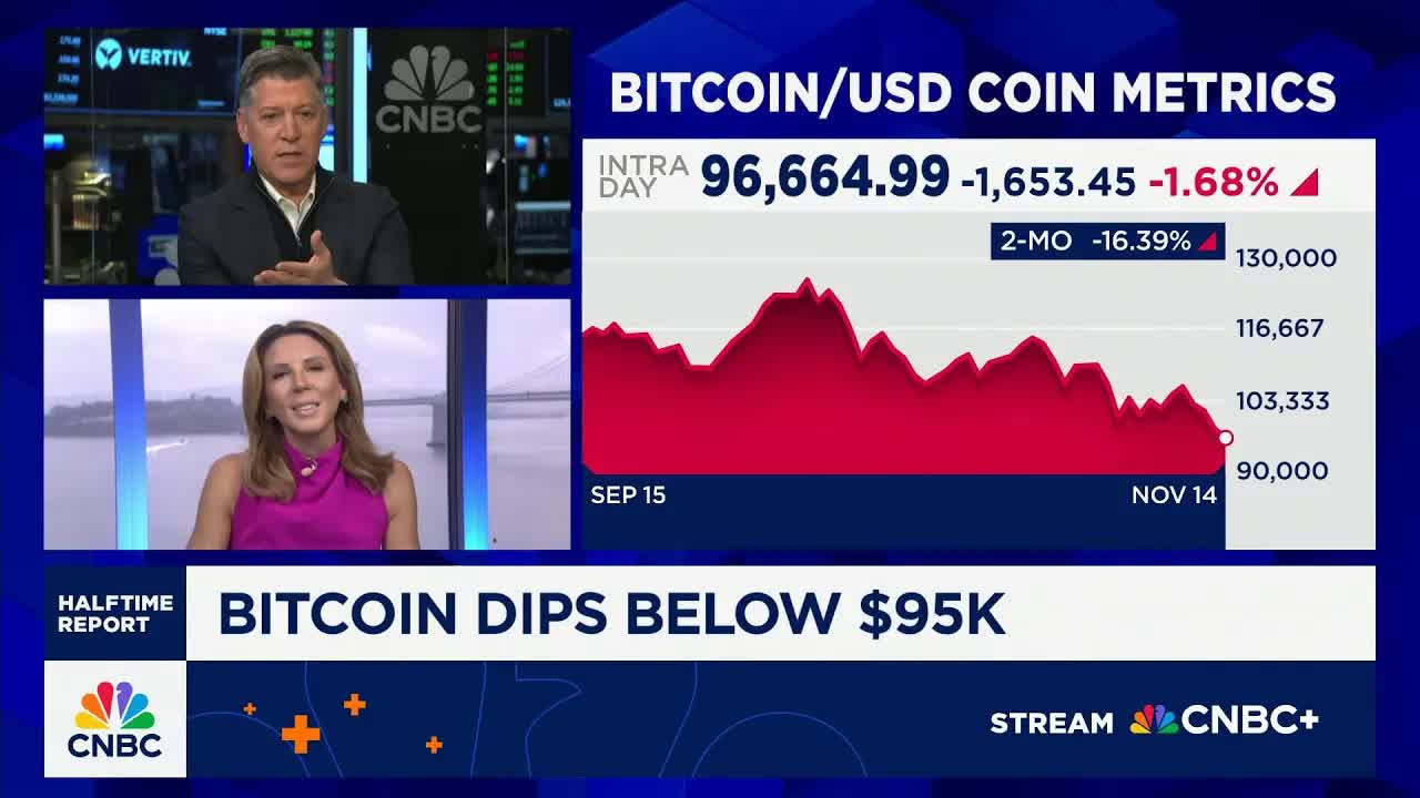 Bitcoin crashes to six-month lows