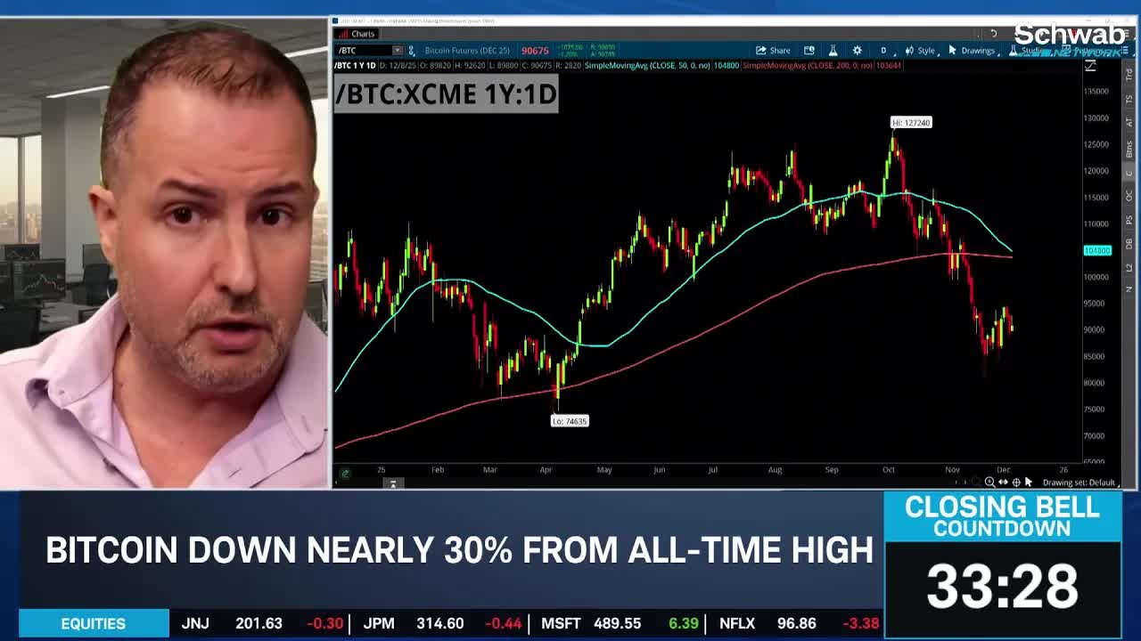 Soloway: Santa Claus Rally Not Likely, Technical Weakness in A.I. & Bitcoin