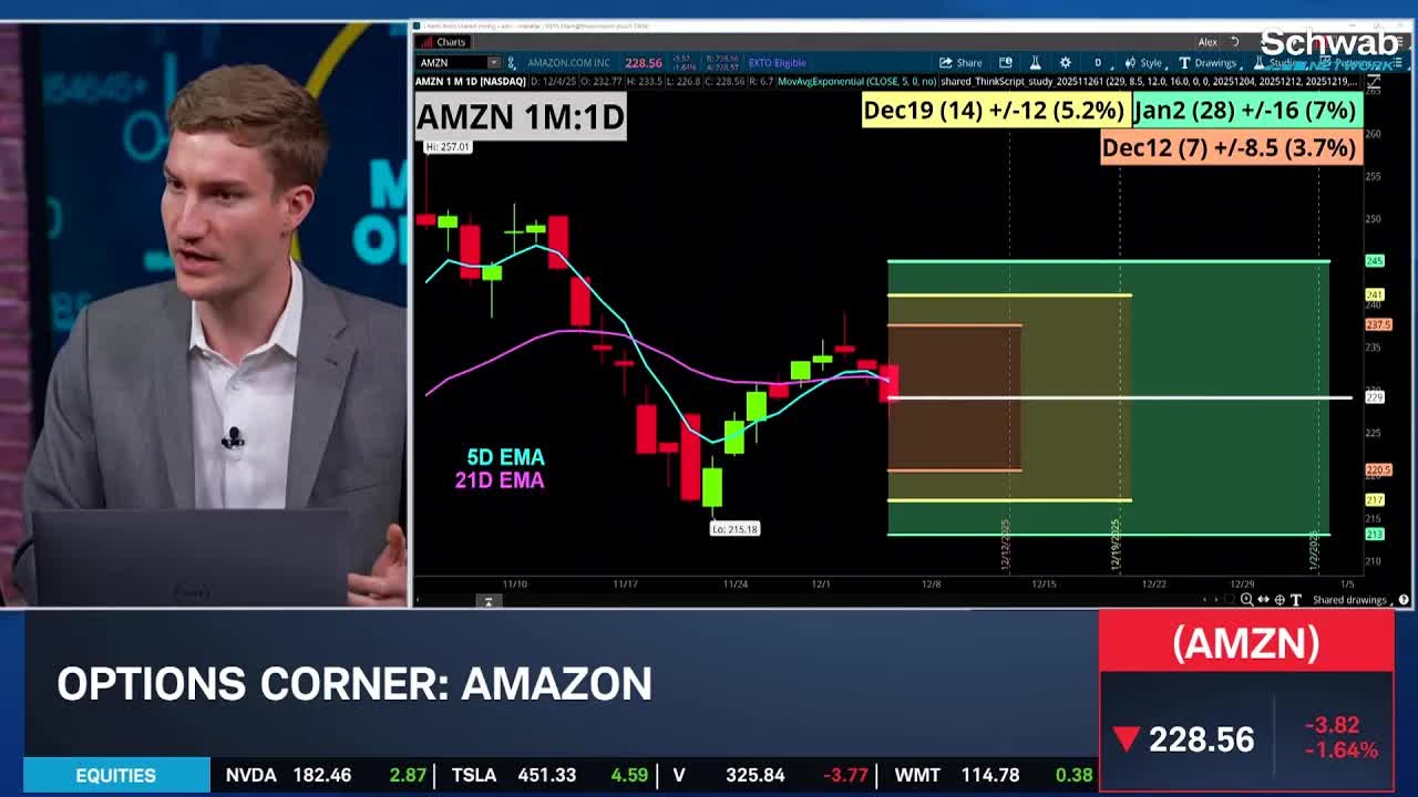Amazon Cutting USPS Ties? Analyzing AMZN Price Action & Options Activity - Article cover image